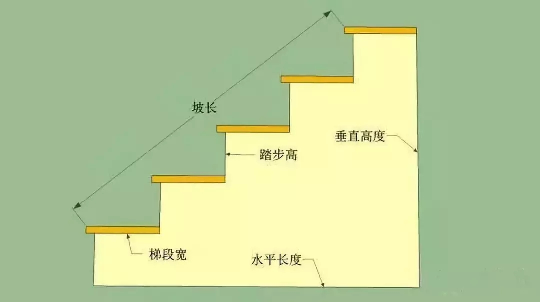 【干貨】農(nóng)村自建房常見樓梯的做法，附教程！