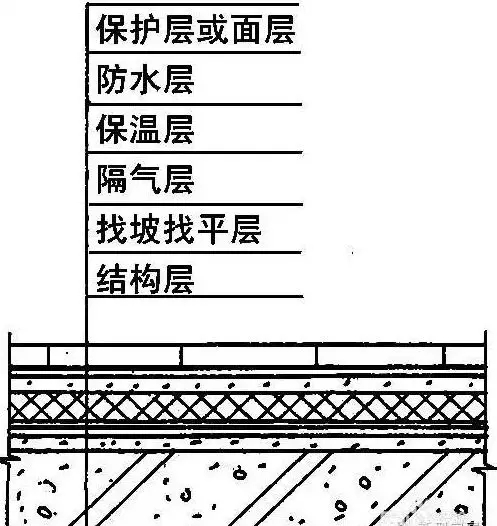 農村建房屋頂防水的施工方法，不管是平屋面還是坡屋面都用的上！