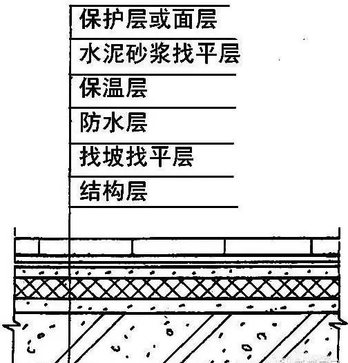 農村建房屋頂防水的施工方法，不管是平屋面還是坡屋面都用的上！